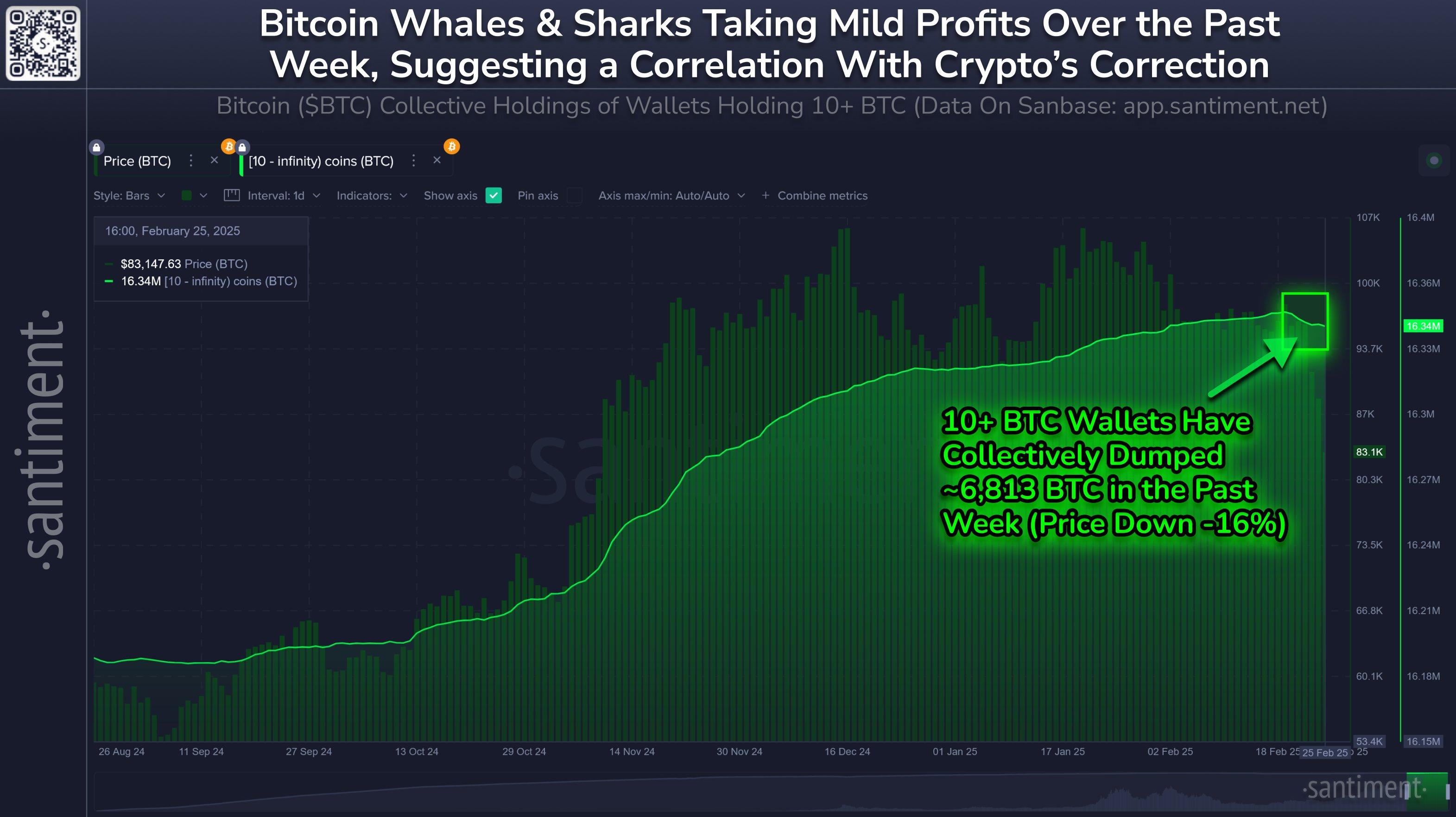 比特币鲸鱼大规模转移6,813 BTC，迅速抛售，导致价格一度下跌至82K美元